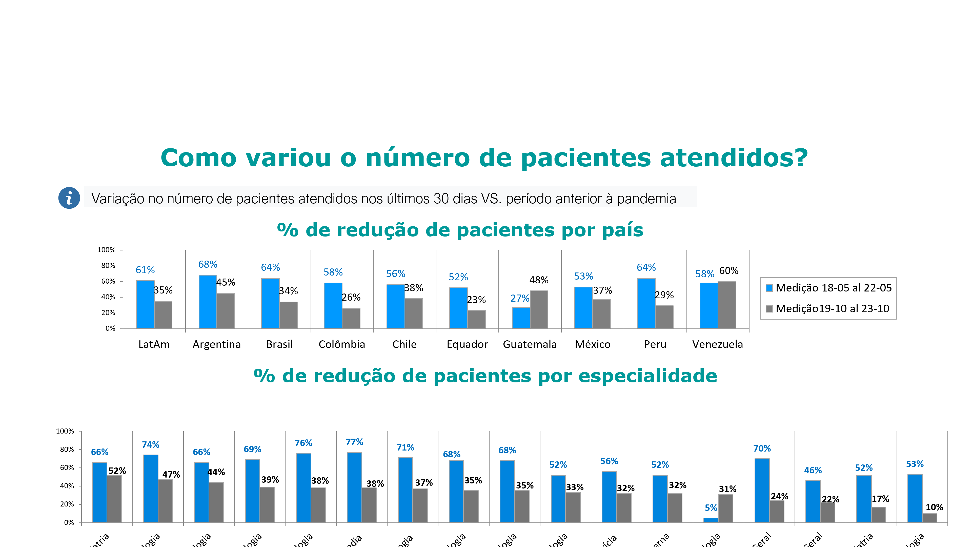 O número de pacientes se recupera, mas permanecem baixos controles e aderência
