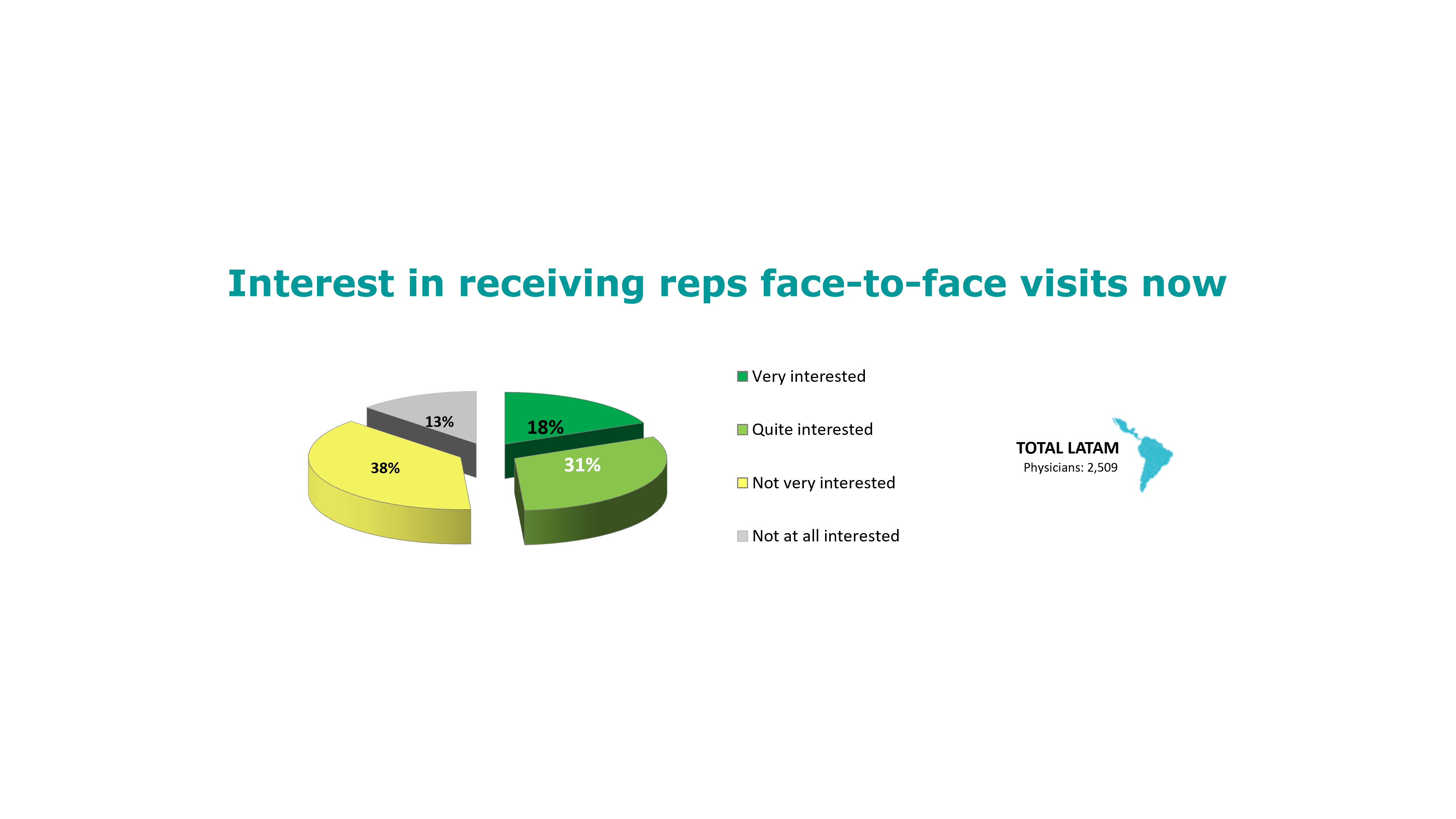 Half of LatAm HCPs interested in f2f rep visits now and 9 out of 10 once pandemic is controlled